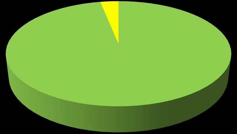 Pohlaví respondentů 3% Ženy - 31 osob Muži - 1 osoba 97% Graf č.