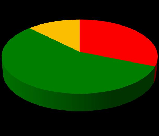 56% 14% 31% Speciální třída pro žáky se specifickými poruchami učení - 10 osob Běžná třída, kde je integrován žák se specifickými poruchami učení - 18 osob Třída pro jiný typ zdravotního postižení,