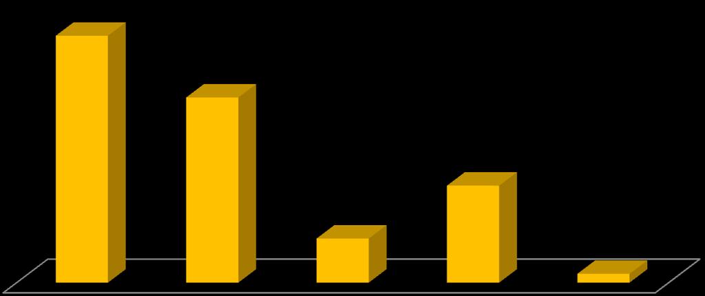 87,50% 65,63% 34,38% 15,63% 3,13% Hra pro všechny žáky - 28 osob Doplňující cvičení pro jednotlivce s dyslexií - 21 osob Projektové vyučování - 5 osob Individuální hodiny, popř kroužek - 11 osob