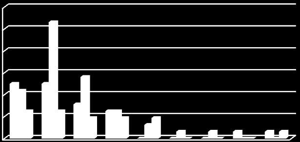 90,63% 59,38% 56,25% 37,50% 15,63% 3,13% 3,13% 3,13% 6,25% Graf č.