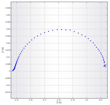 Obr. 6: Impedanční spektrum palivového článku při napětí 0,6 V ve formě Nyquistova diagramu. Obr.