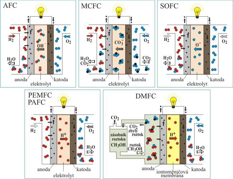 Obr. 7-14 Základní typy palivovýh článků Alkaliké články (AFC - alkaline fuel ell), v nihž je elektrolytem zpravidla zředěný roztok hydroxidu draselného praují při teplotáh 60 00 C.