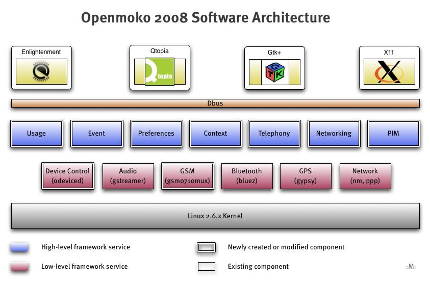 Openmoko