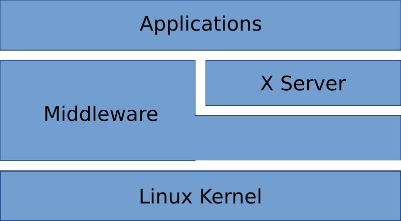 Architektura Bootloader Jádro + baseos (libc, etc.