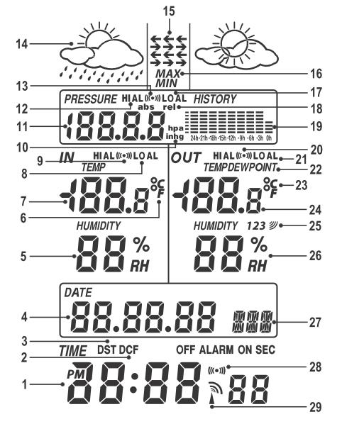 LCD displej meteostanice 1 Čas 2 Symbol DCF pro DCF čas 3 Symbol DST (= Daylight Saving Time ) pro letní čas 4 Datum 5 Vnitřní vlhkost vzduchu 6 Jednotka pro teplotu (lze přepínat mezi stupni Celsia