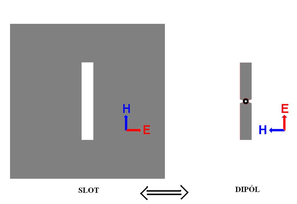 Obr. 2.5: Dualita slotu a dipólu 2.5 Slot na vlnovodu Na rozdíl od teoretického předpokladu nelze slot umístit na nekonečně velkou kovovou desku.