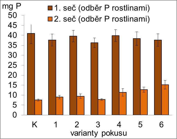 za 14 dní 2 = 10 t/ha, 1x