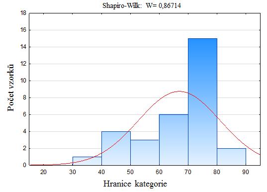 Graf 5 Histogram parametru Angle (TADK) Z hodnoty Shapiro-Wilk, která je větší než 0,05 lze říci, že