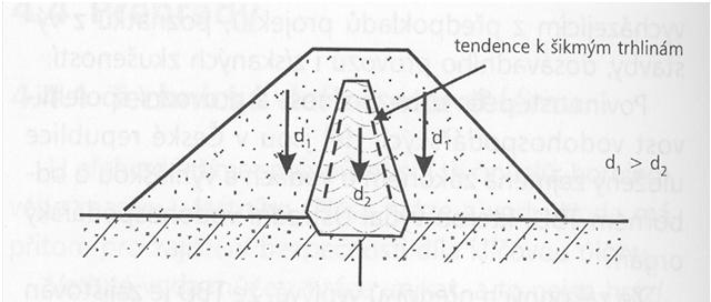 Obr. 19.2 - Cíle kontrolního sledování u gravitační betonové přehrady (Rozsypal, 2001) 19.