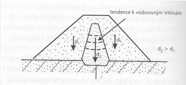 2) Pokud nastane situace, že se těsnící jílové jádro přetváří vlastní váhou více než okolní stabilizační část, mohou vznikat vodorovně uložené trhliny v těsnícím jádru (efekt zavěšení jádra na