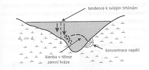 4 - Vznik vodorovných trhlin v těsnícím jádru sypané hráze (Rozsypal, 2001) 3) K dalšímu nebezpečnému jevu může docházet v případě, kdy je hráz lokalizována ve strmých údolích nebo údolích s náhlou