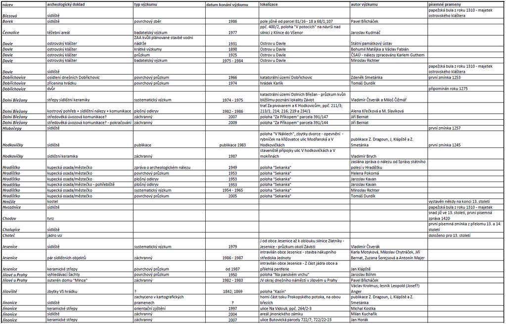 Tab. XVII: Tabulka archeologicky a písemně doložených
