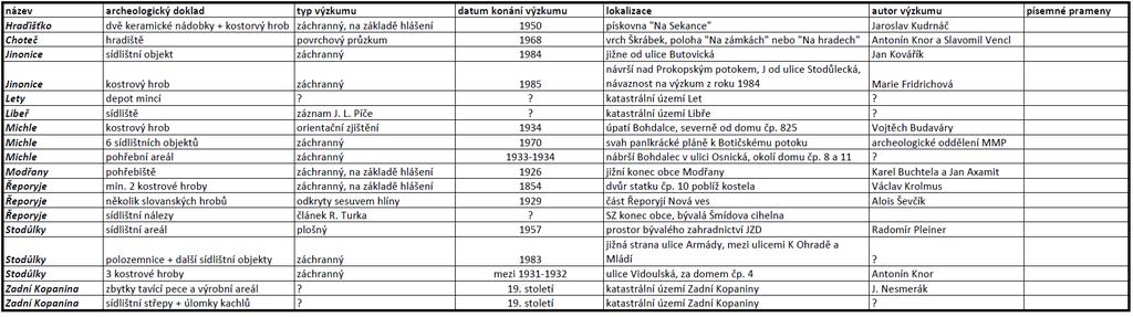 Tab. XIV: Tabulka lokalit obecně datovaných