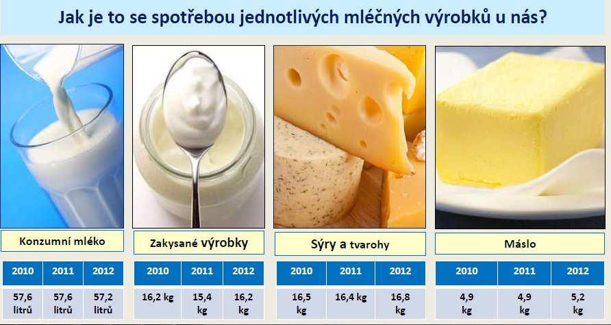 Mléko je obecně považováno za nejpřirozenější funkční potravinu pro zdravé osoby i děti. Mezi další funkční potraviny patří i zakysané mléčné výrobky.