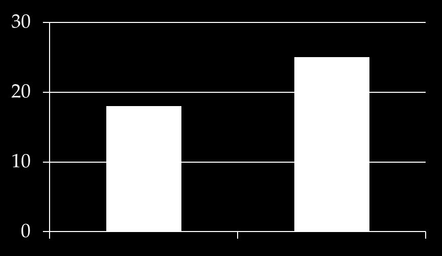 0,23-0,95) P=0,037 Redukce ischémie 5% (n=82)