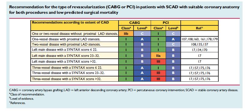 CABG vs.