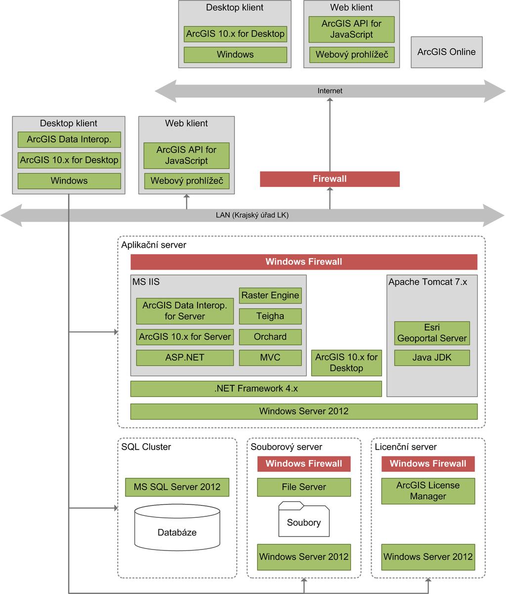 Infrastruktura a technologie Windows Server 2012 R2 Microsoft SQL Server 2012, ArcSDE 10.3 ArcGIS 10.