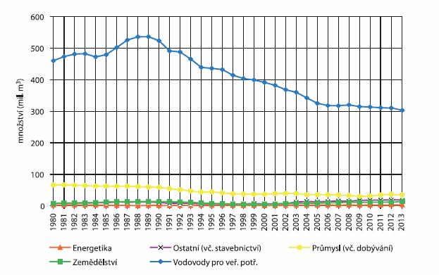 Odběry podzemních vod v ČR v letech 1980