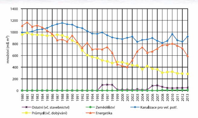 Vypouštění odpadních vod v ČR v letech 1980
