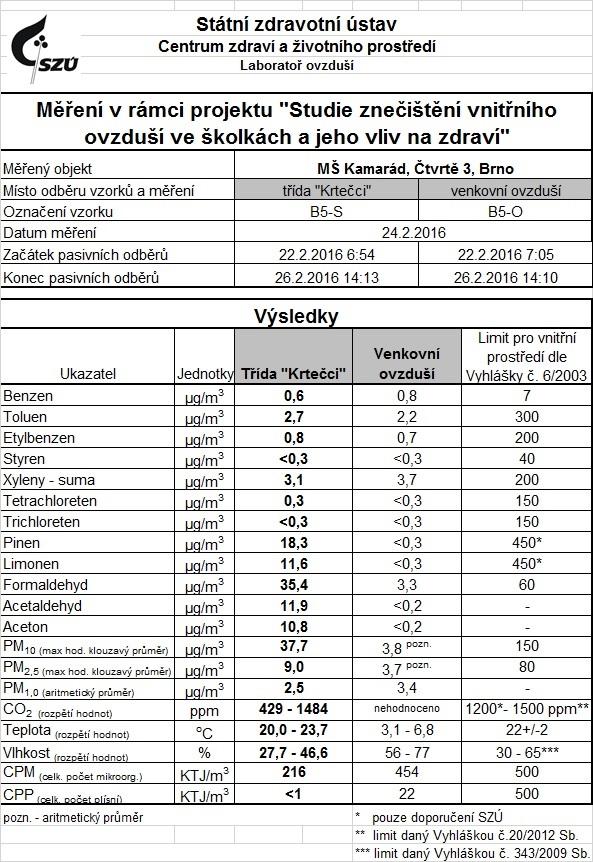 Základní popis naměřených hodnot V níže uvedené tabulce jsou prezentovány základní naměřené hodnoty fyzikálních, chemických a biologických parametrů.