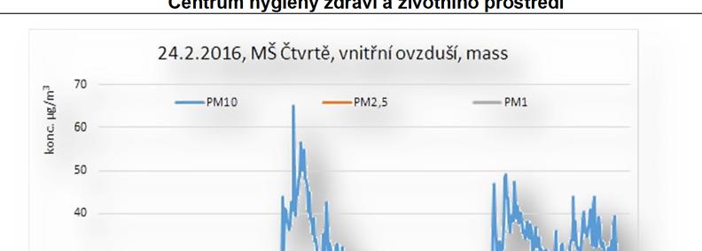 Graf. č. 1: Průběh koncentrace suspendovaných částic frakce PM 10, PM 2,5, PM 1,0 [µg/m 3 ] Graf. č. 2: Průběh hodnot teploty [ o C], vlhkosti [%] a oxidu uhličitého (CO 2 ) [ppm] Závěr V mateřské školce Kamarád v Brně byly ve dnech 22.