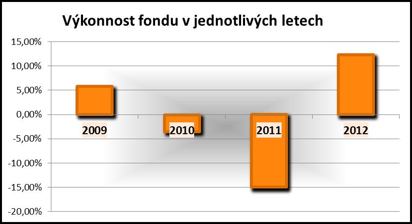 Příloha 2 Statutu Conseq středoevropský balancovaný OPF Historická výkonnost Fondu za následující období: Důležitá upozornění: a) údaje o historické výkonnosti Fondu mají pouze omezenou použitelnost