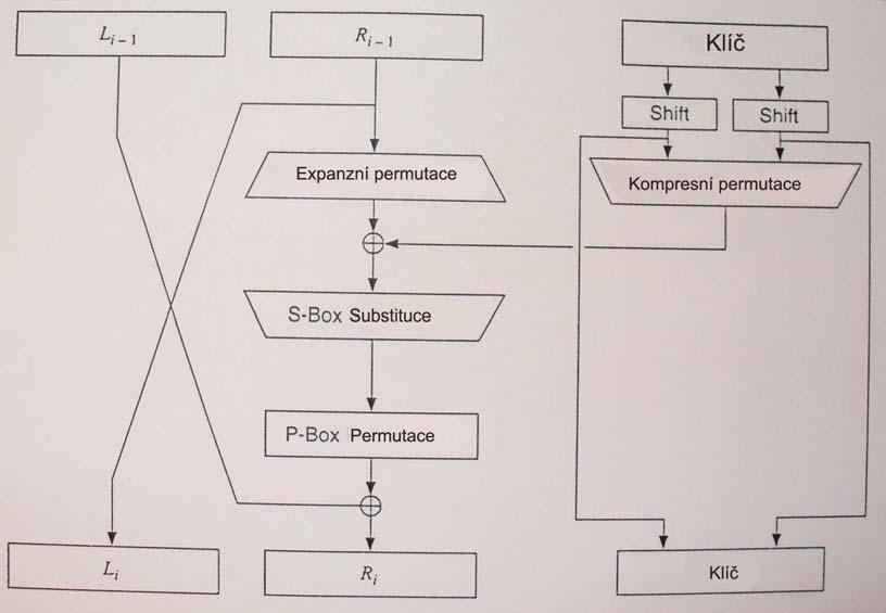 DES Základní schéma algoritmu = kombinace dvou základních metod šifrování -