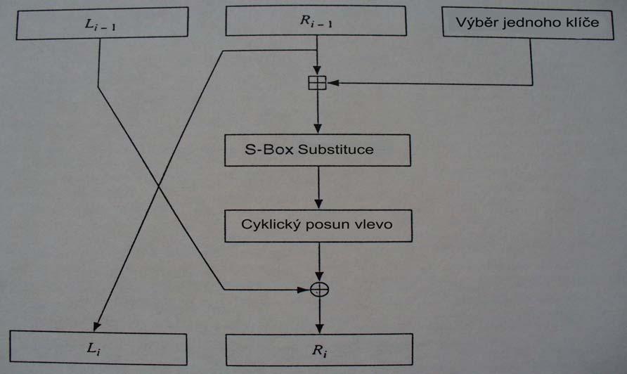 VŠFS; Aplikovaná informatika; SW systémy 2005/2006 21 GOST Algoritmus GOST 28147-89 64 bitová bloková šifra,