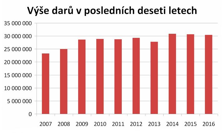 přinesl do jejich duchovního života? Pokud tedy za samozřejmé považuji přispívat na charitu, misie nebo bohoslovce, stejně samozřejmé mi připadá podpořit své farníky, kteří Proglas chtějí poslouchat.