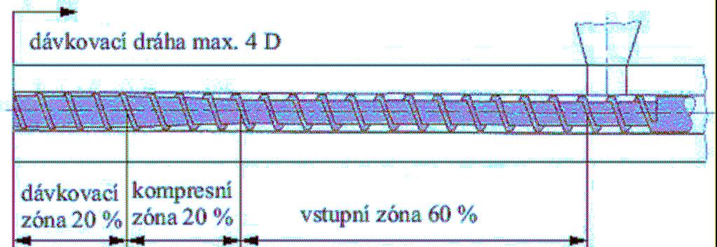 hodinu vyprodukovat. Konstrukce šneku je přizpůsobena činnostem, které musí šnek vykonávat, což je dávkování, doprava, plastikace a vstříknutí materiálu do formy.