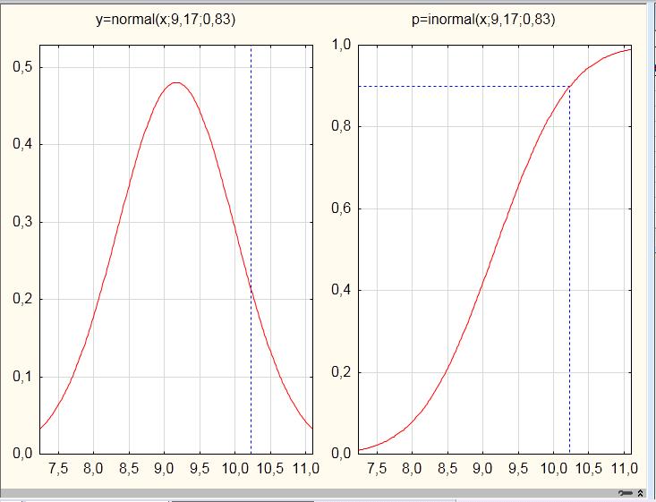 Pravděpodobnostní kalkulátor Další vychytávky: odkliknout Pevné měřítko : grafy dole v okně nejsou fixovány na hodnotu průměru 0 a smodch 1 Zakliknout Vytv.