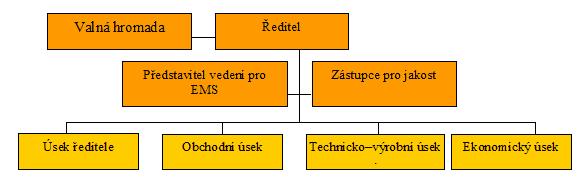 Obrázek 6 Organizační schéma společnosti Zdroj: Znojemské strojírny, s.r.o. 4.2 PŘEDSTAVENÍ INVESTIČNÍHO PROJEKTU Investiční projekt společnosti Znojemské strojírny, s.r.o. zahrnuje modernizaci výrobních dílen a obslužných provozů.