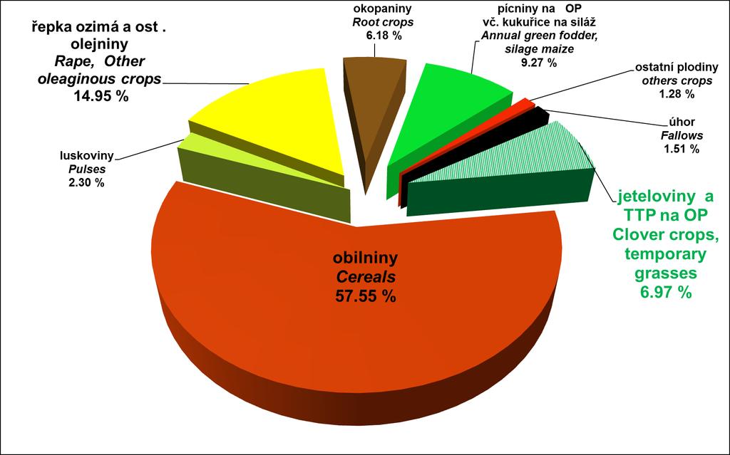 VÝSLEDKY STRUKTURA PĚSTOVANÝCH PLODIN NA PP BMP V LETECH