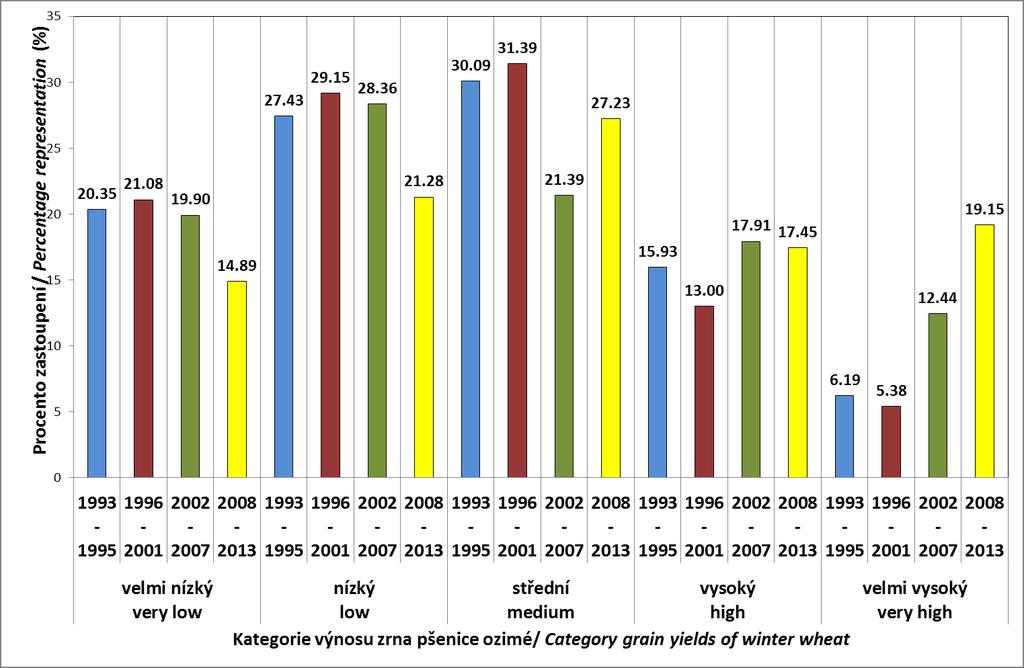 VÝSLEDKY VÝNOSY PŠENICE OZIMÉ A STRUKTURY OSEVNÍCH