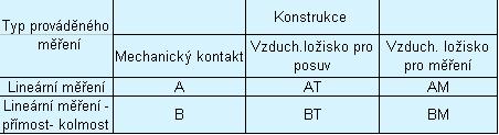 Dana Pro Kalibr a Výškom y Náčrtek a metrologické požadavky ISO 14253-1: 1: 2, 2 Geometrické specifikace výrobku (GPS) Inspekce měřm ěřením m součást stí a měřm ěření vybavení - Část 1: Rozhodovací