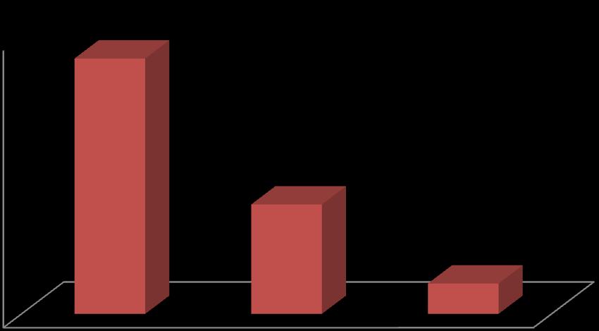 Tabulka 7: Typ zařízení (N=65) Typ zařízení Absolutní četnost (n) Relativní četnost (%) DpS 0 0 DZR 65 100 Celkem 65 100 Poznámka: DpS: Domov pro seniory, DZR: Domov se zvláštním režimem Vyhodnocení