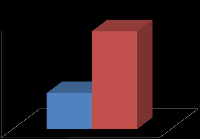 Tabulka 12: Záznam o dysfagii v ošetřovatelské dokumentaci (N=65) Zaznamenaná dysfagie Absolutní četnost (n) Relativní četnost (%) Ano 9 13,85 Ne 56 86,15 Celkem 65 100 53 52 52,31 51 50 49 48 47 46