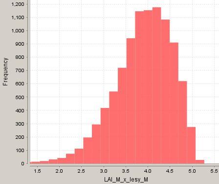 Graf 4: Histogram indexu listového pokrytí (ze dne 14. 6. 2009) Zdroj: vlastní výstup 5.3.