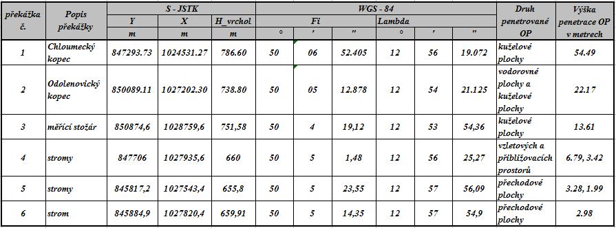 (3) Vyhodnocení OP (3.1) OP se zákazem staveb (3.1.1) OP provozních ploch Do OP nezasahuje žádná neletecká stavba nebo porost.