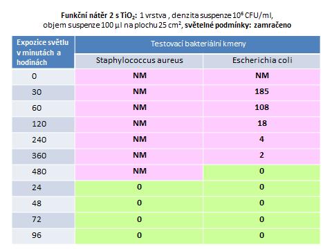 Velkou pozornost vyžaduje znalost vlastností používaných nátěrových materiálů. V poslední době firmy nabízejí výrobky I. a II. generace, které se liší svou účinností.