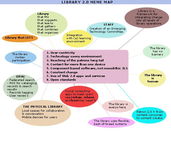 rozsáhlejší a především komplexnější vyjádření klíčových bodů modelu Library 2.0 obsahuje celkem 8 základních principů, k nimž jsou vztahovány další související charakteristiky a vlastnosti (obr. 3).