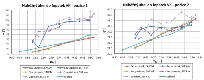 vratnou částí stupně, kde významně ovlivňuje úhel náběhu do statorových lopatek vratného kanálu.