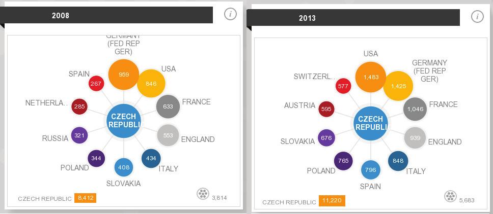 Analýza stavu výzkumu, vývoje a inovací v České republice a jejich srovnání se zahraničím v roce 2014 Obr. 6.