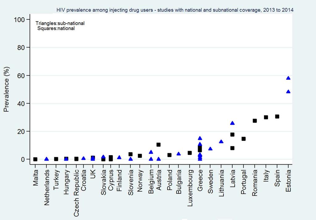 HIV prevalence mezi IUD v