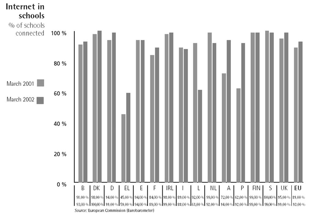 Internet ve školách EU (v procentech) 3 Evropská unie také disponuje množstvím nástrojů, které podporují používání e-learningu.