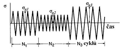 28 4 Vybrané mezní stavy technické σ a = (1 σ m σ pt ) A(N f ) B (22) Provede-li se dosazení σ ar z rovnice (20) do rovnice (16), pak pro Manson-Coffinovu křivku s korekcí podle Morrowa platí rovnice