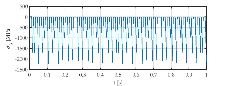 72 7 Návrh metodiky výpočtu životnosti valivého ložiska Obr. 56: Historie hlavního napětí σ 3 v uzlu sítě soudečkového ložiska, kde je dosaženo maximální této hodnoty 7.