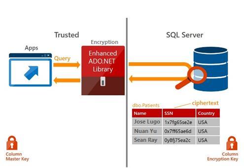 Always Encrypted ENTERPRISE Jedná se o techniku, kdy jsou vybrané sloupce v tabulce zašifrovány, ale šifrovací klíče nejsou uloženy