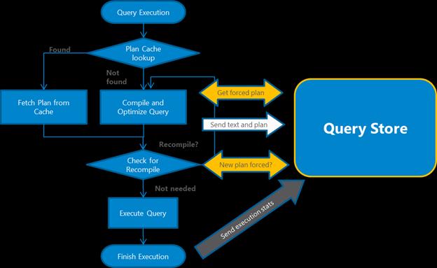 Sběr dat pro Query Store Query Store po povolení automaticky