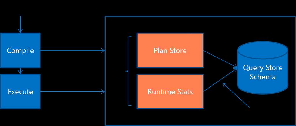 Výkonnostní dopad Query Store Query Store by mělo mít minimální dopad na výkon SQL Serveru